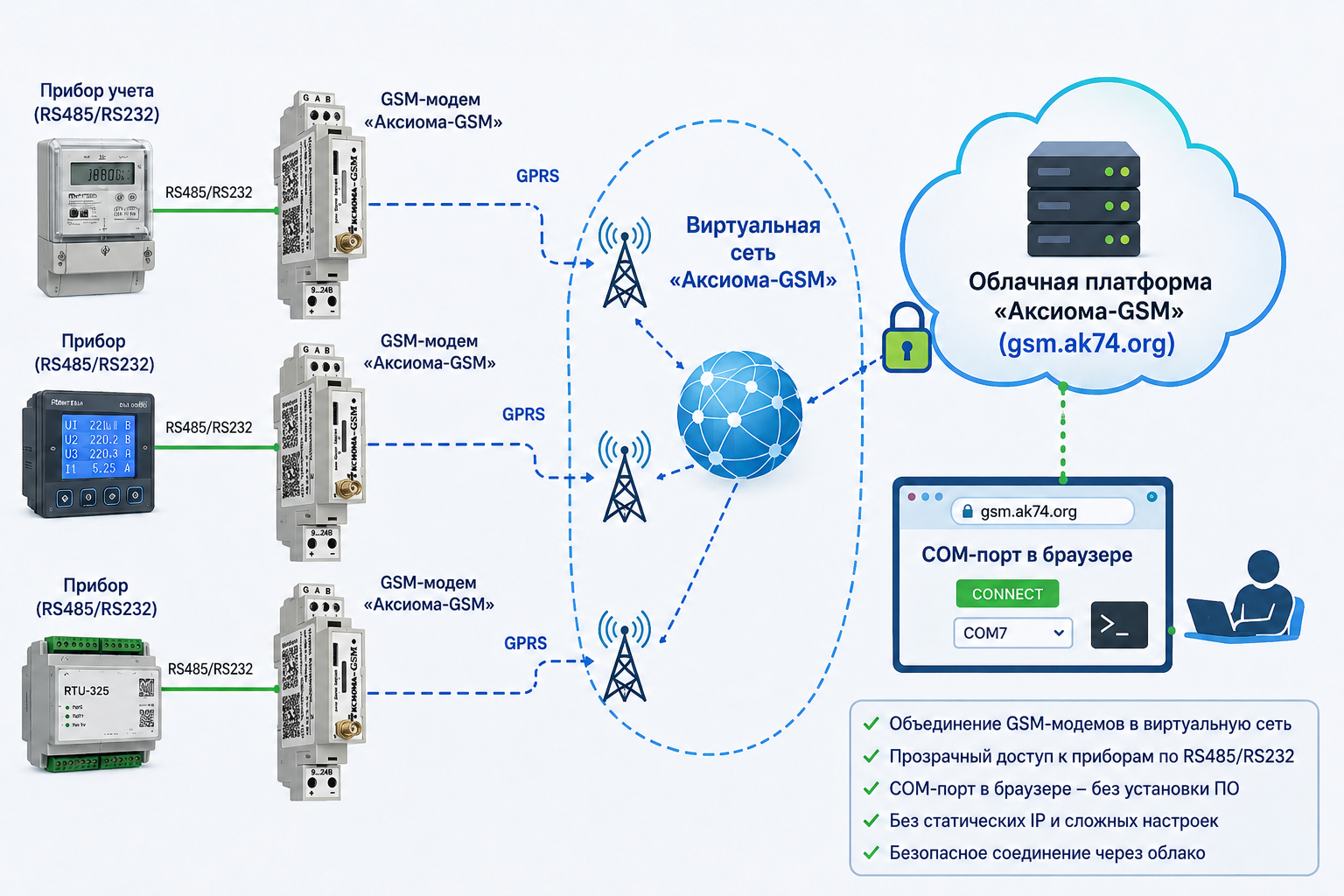 Виртуальная сеть GSM-модемов Аксиома: облачная платформа объединяет удалённые модемы с приборами и рабочим местом инженера